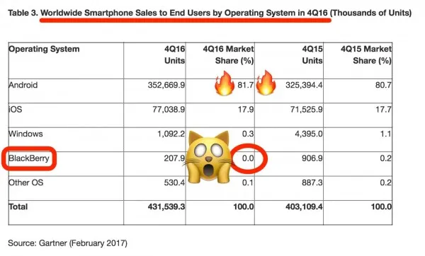 Gartner：黑莓手机的市场份额已降至0%