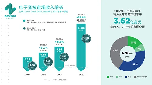 电竞市场或破700亿，各方向处于怎样的投资阶段