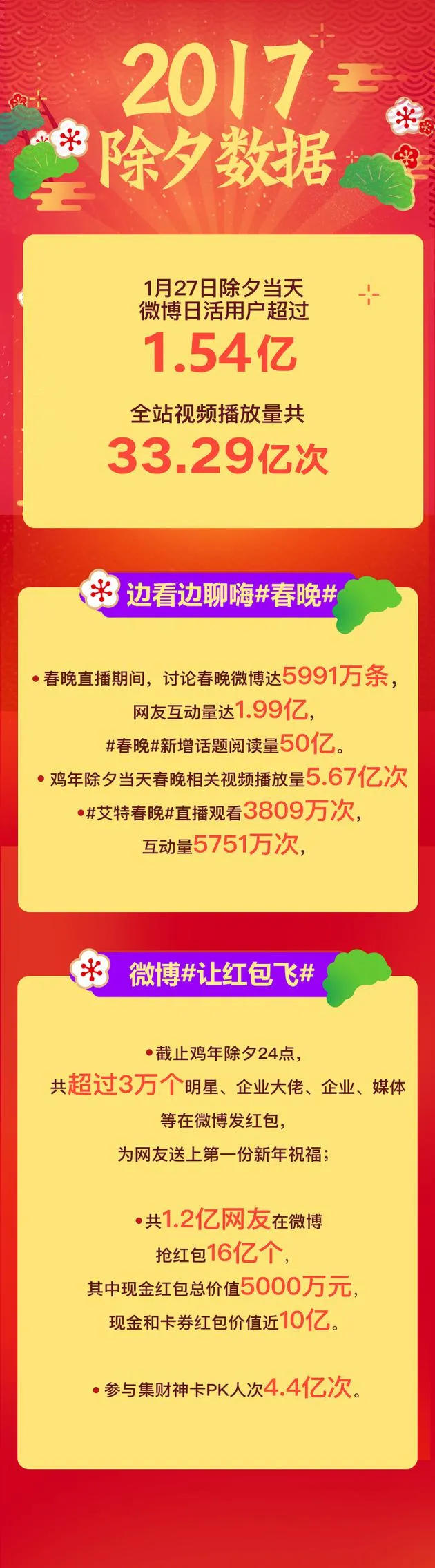 1.54亿网友微博共迎鸡年 单日视频播放量超33亿次