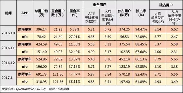 企鹅智酷发布共享单车数据报告：解读摩拜ofo们的用户与未来