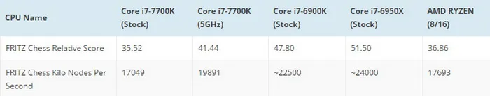 AMD Ryzen处理器胜过了Core i7-7700K？可惜那是伪造的