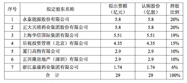 谁说乐视没钱？4.35亿投资财产保险