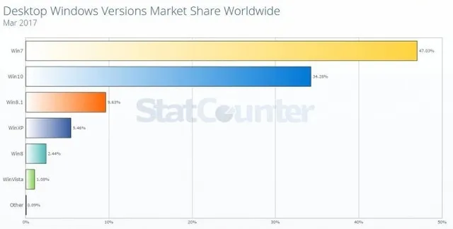 Windows 10增速放缓 Windows 7份额无法撼动