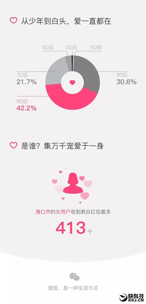 微信情人节表白红包大数据：神秘女狂收413个