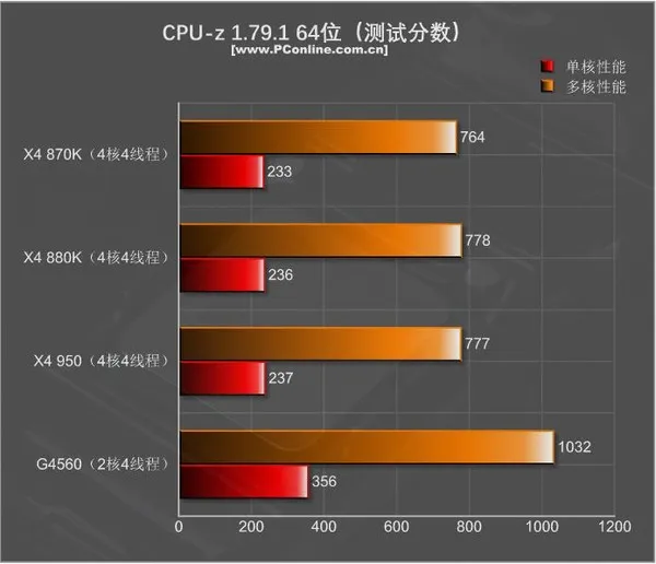 499元的速龙X4 950体验：结果很意外