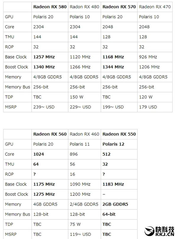 AMD RX 500系列显卡完全曝光：RX 560惊喜满血！