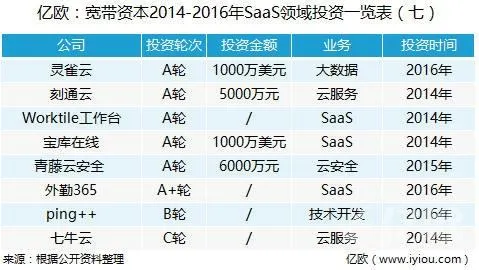 寒冬下的SaaS都有谁在投资 你知道吗？