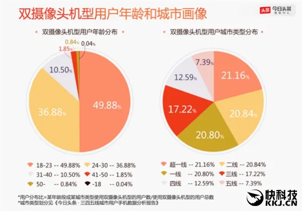 国人换机调查：iPhone继续领跑 双摄/双曲屏成新动向