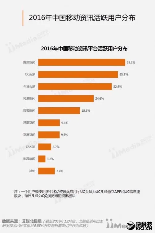 国人最喜欢的资讯App排行榜：腾讯新闻第一 今日头条第三