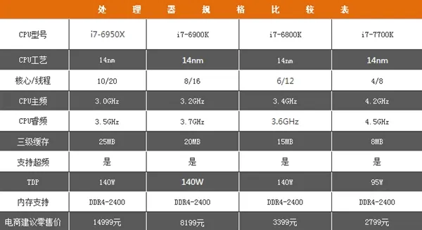 Ryzen、酷睿i7到底怎么选？8款高端CPU比拼