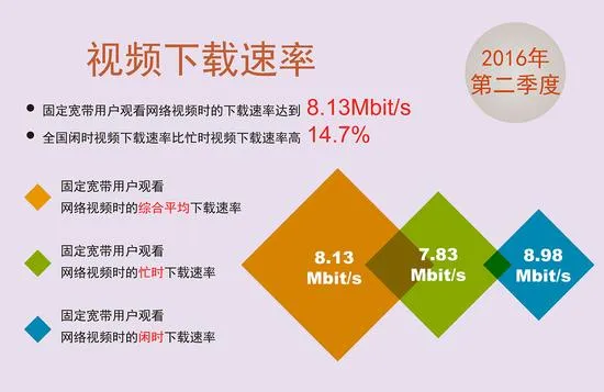 网速持续提升 报告称中国宽带已迎来“10M时代”