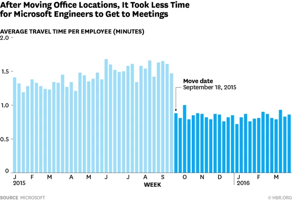 HBR：调动办公室之后 微软大幅提升了员工协作效率
