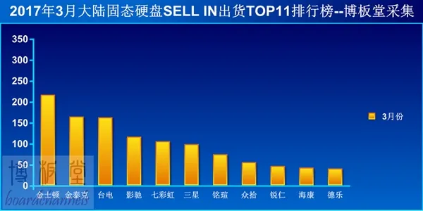 SSD国内销量排行：金士顿领跑 三星暴跌