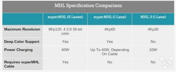 新8K SuperMHL接口诞生 4K HDMI落伍了