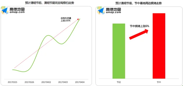 高德发布清明出行报告：4月4日返程最高峰