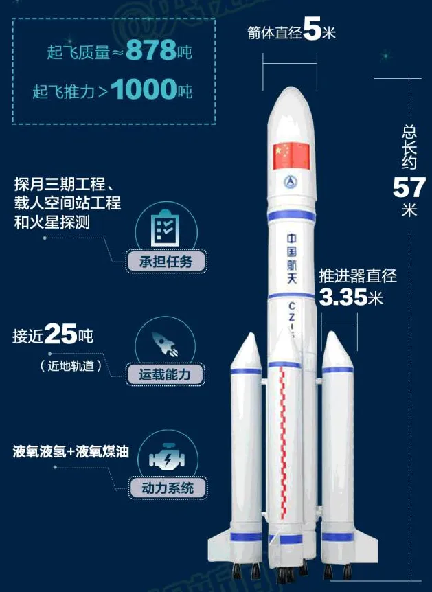 定了！“胖五”今天发射 全景解析长征五号