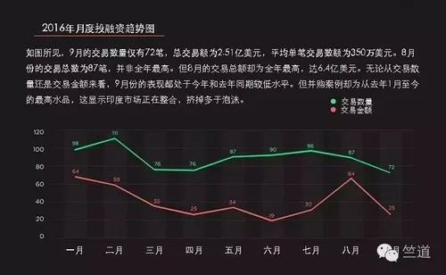 9月印度创投圈：投融资交易减少，并购却明显增多