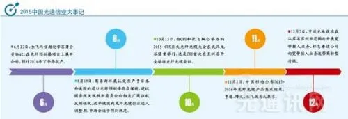 【行业盘点】光通信业绩全线飘红 国际化成主流