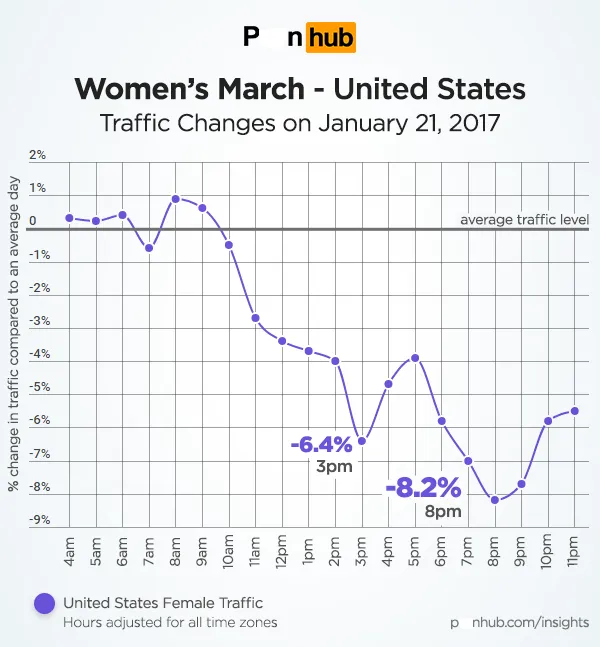 P**hub 披露上周六的“女性大游行”导致色情流量急剧下降