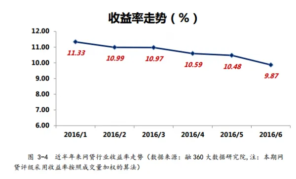 网贷行业收益率首次跌破10% 优质资产供不应求?