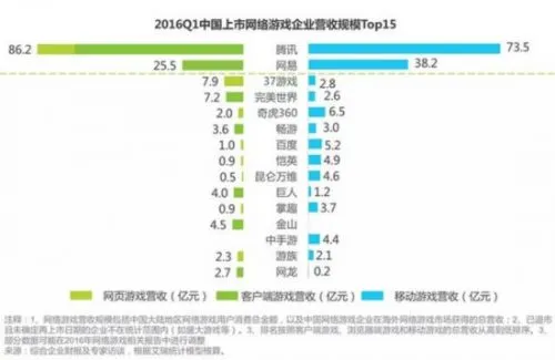 Q1中国网游市场规模达415亿 动作游戏占比超5成