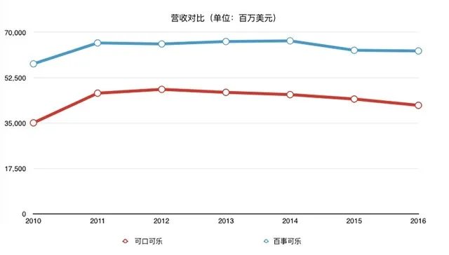 为什么可口可乐和百事可乐都不太愿意卖可乐了？