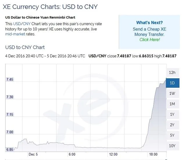 谷歌半夜出了大错：美元兑人民币报价惊现7.43