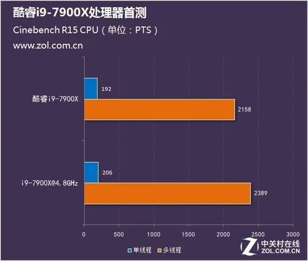 十核稳超4.8GHz Intel酷睿i9-7900X测试：7499元