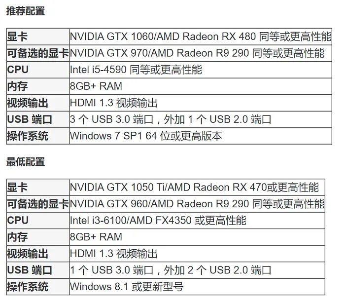 Oculus更新配置要求情况：入门要求放宽至GTX 1050 Ti、RX 470