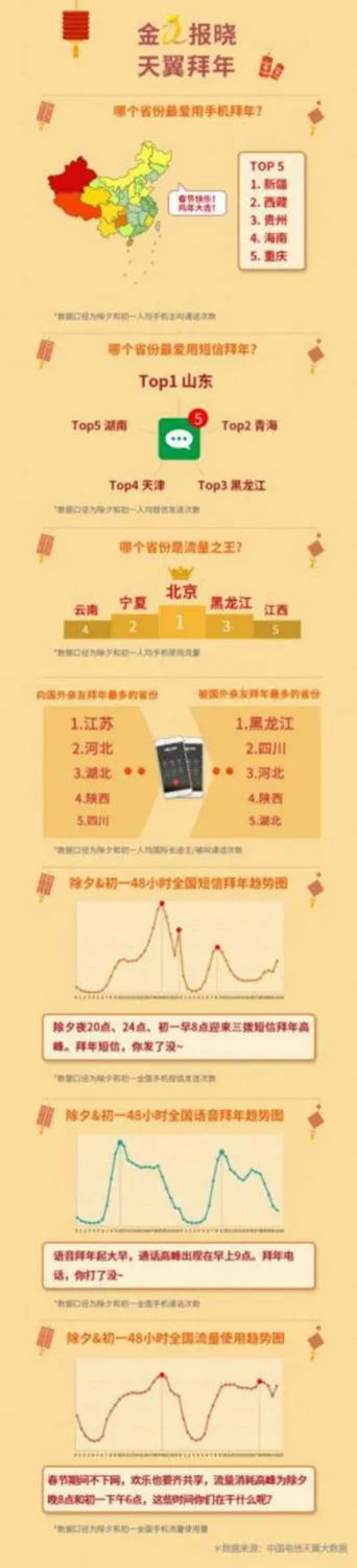 “数”看中国年 中国电信发布《2017年春节大数据报告》
