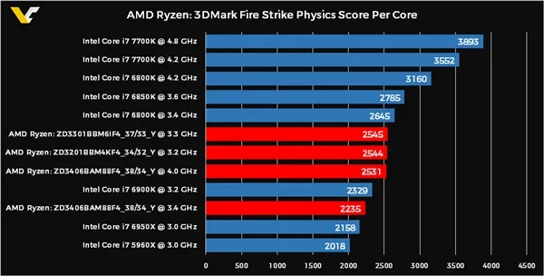 [图表]AMD Ryzen 8核/6核/4核跑分曝光