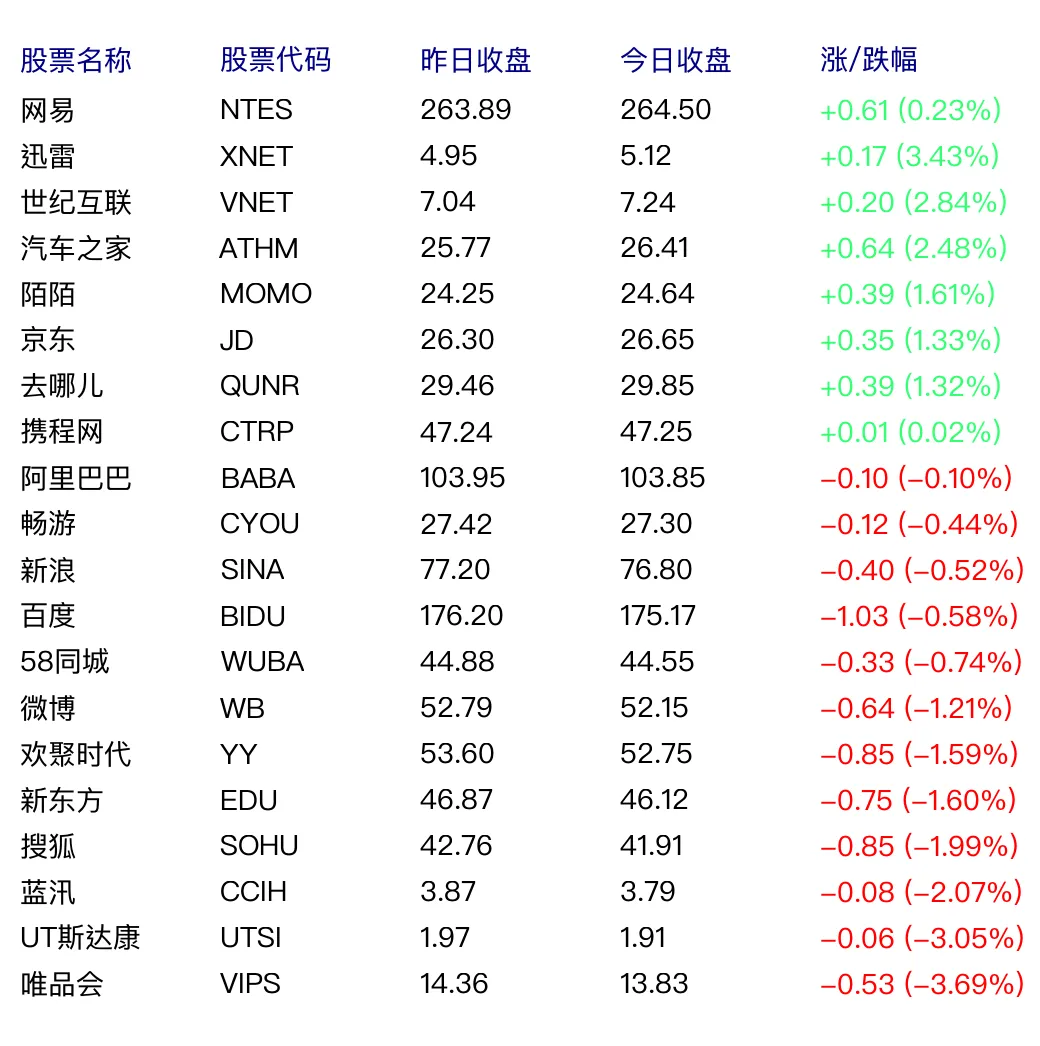 中国概念股周四多数下跌 搜狐跌1.99%