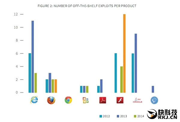 天下第一大漏勺：Flash漏洞暴增3倍