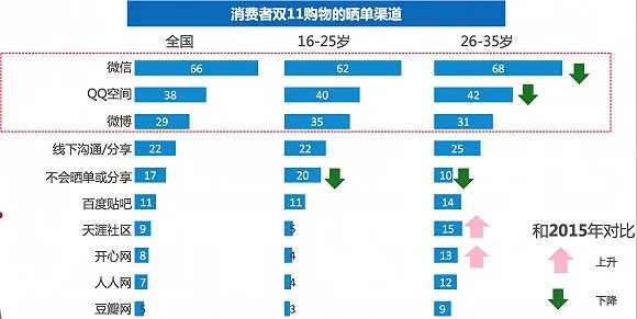 双11报告：今年剁手党平均预算是1719元