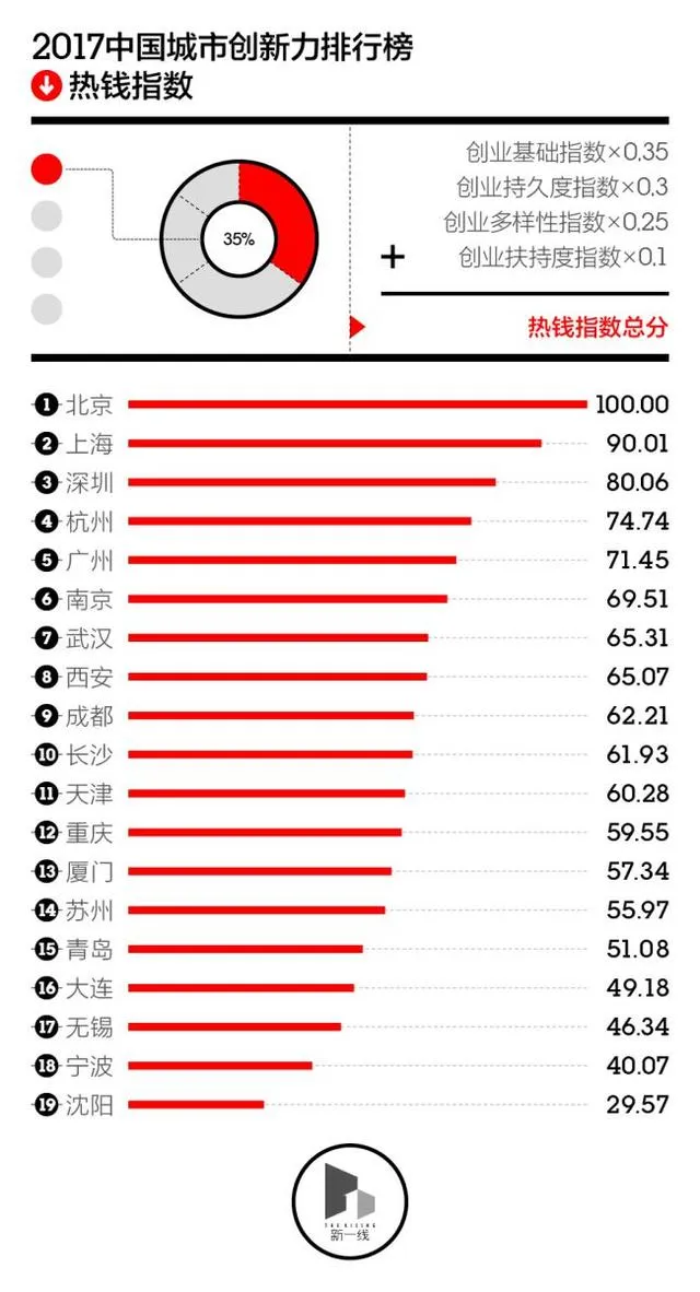 中国哪些城市创新力最强？看了这份报告你就知道了