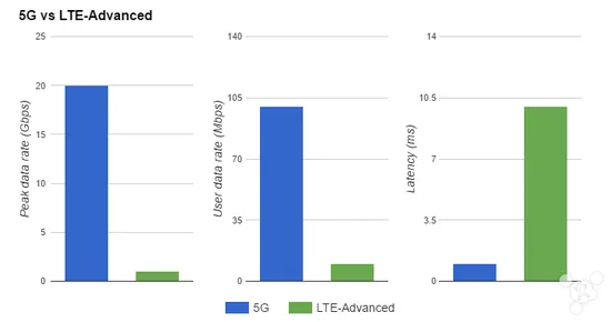 5G新规范：个人网速下行不低于100兆 上行50兆