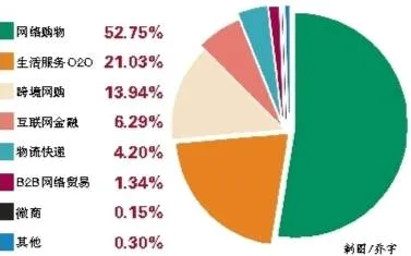 网购应留意五大陷阱