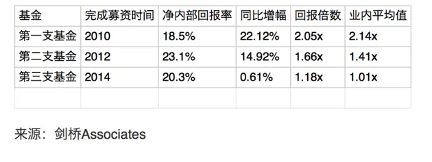 知名种子基金500 Startups不走寻常路