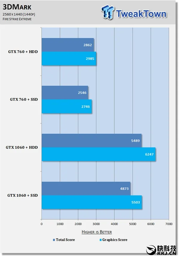 实机游戏测试！西数1T蓝对决SSD：请别再黑机械盘