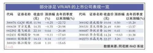 VR企业遭冷遇 资本频频撤出“烧钱”难维系