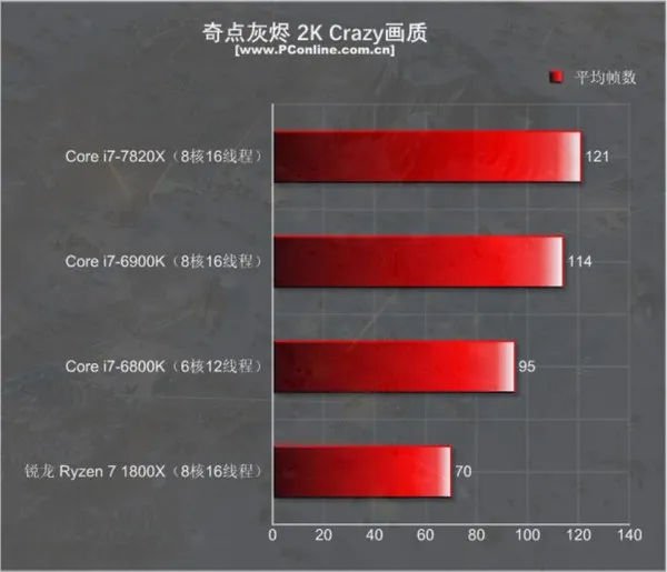 Intel i7-7820X测试：8核全开4.3GHz 只有i9比它强