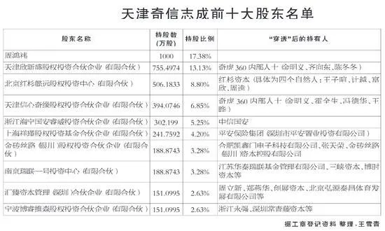 奇虎360私有化“献金”底牌曝光 共37位金主