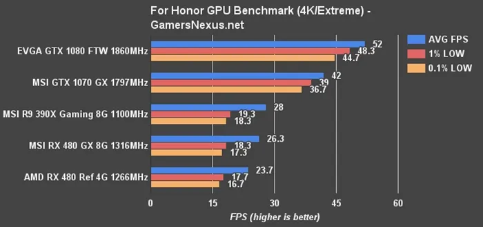 《荣耀战魂》优化上佳：1080p只需要GTX 1050 Ti即可满足