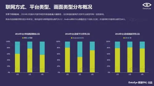 DataEye2016Q1新品洞察报告：新游3100款