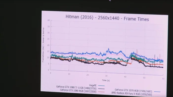 Vega Frontier更多游戏性能曝光：综合水平在GTX 1070、1080之间