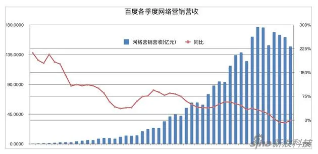 百度Q1财报图解：净利下滑10% 但最坏时候已经过去？