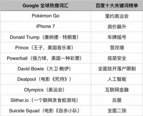 百度Google年度热搜关键词 网友大喊siri找回手机