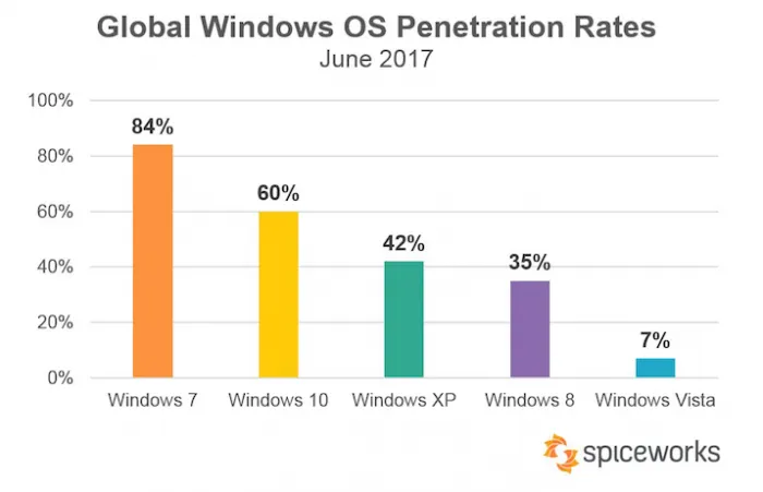 WannaCry/Petya全球肆虐促Windows 10普及率提升