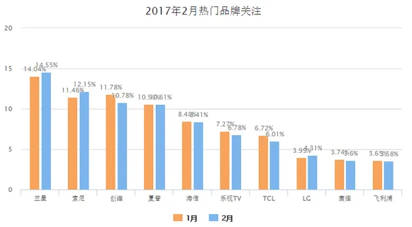 数说家电：传统家电品牌依旧保持领先地位？