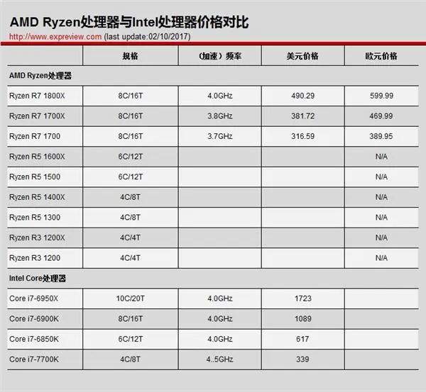 AMD Ryzen超频的那点事：X系列OC性能更好 无标配散热器